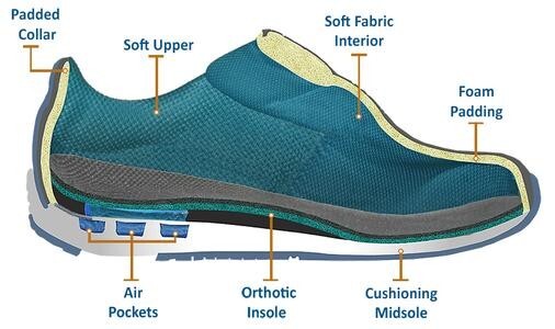 Role of Custom Orthotics & Footwear in Diabetic Foot Conditions